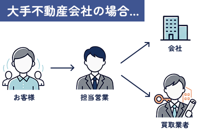 大手不動産会社の場合